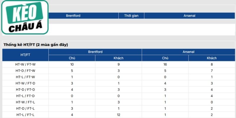 Soi kèo trận Brentford vs Arsenal (03:00 13/02| Ngoại hạng Anh): Pháo thủ cửa trên nhưng không dễ thắng đậm 1 Phong độ Brentford